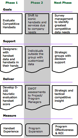 Competitive Program Phase table