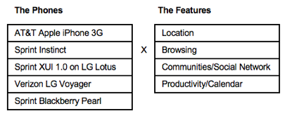 The phones and the features