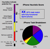 iPhone score