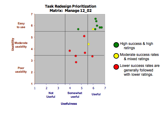 Task Redesign Prioritization Scatterplot
