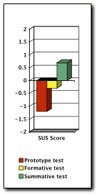 SUS repeated measure over time