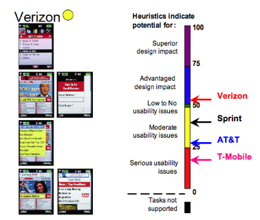 Verizon web sequence and example Razr2 heuristic scores