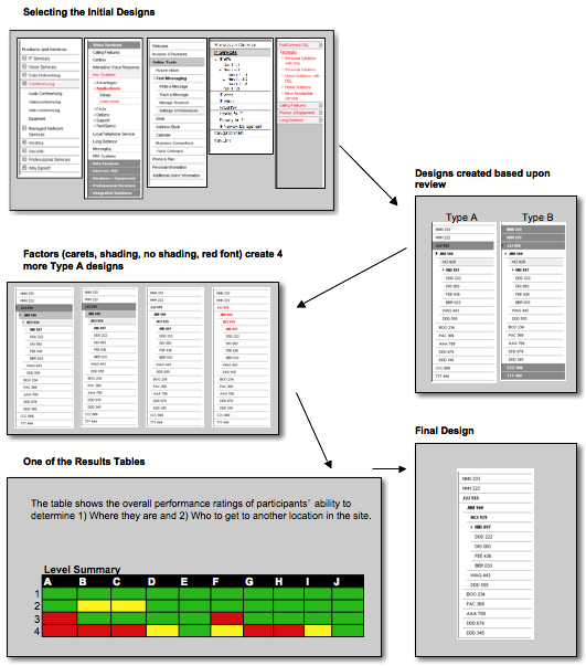 General steps in the navigation standards study