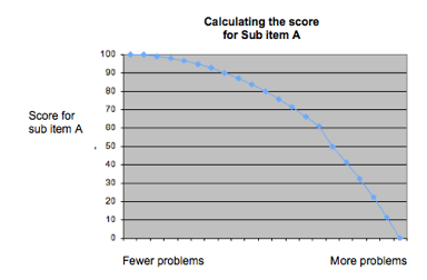 Calculating a subscore of vendor usability compliance