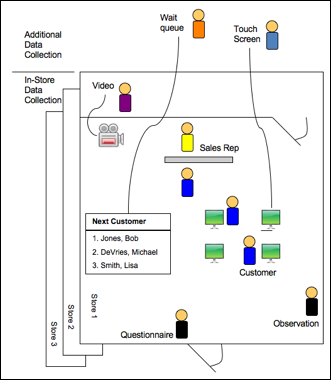 Data collection sources for measuring infotainment value