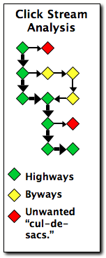 Click stream analysis is useful